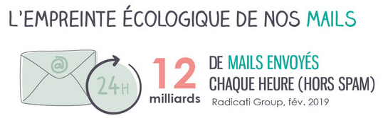 Impact carbone des emails
