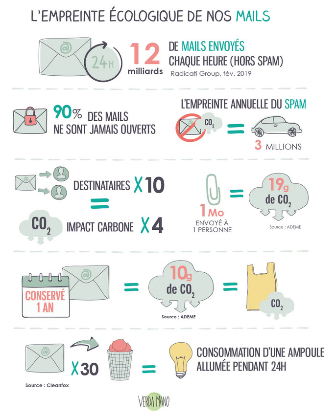 Impact carbone des emails