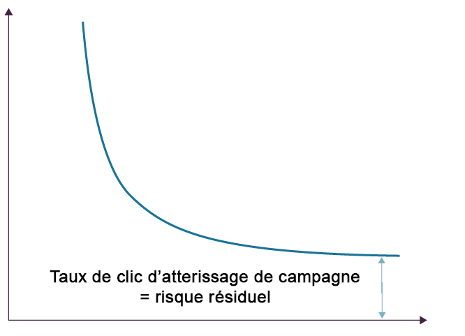 Sensibiliser c'est bien, protéger c'est mieux