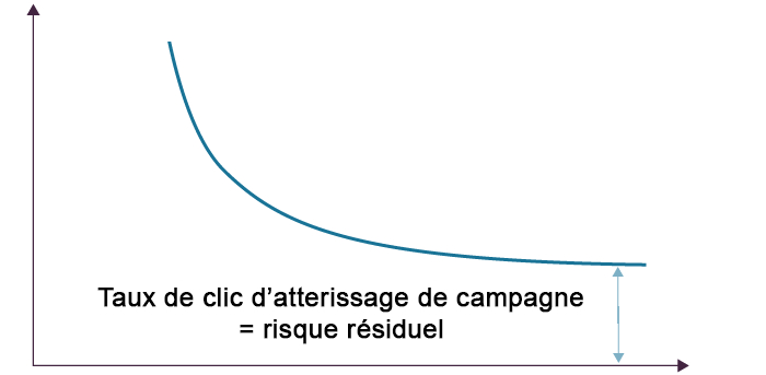 Sensibiliser c’est bien, protéger c’est mieux