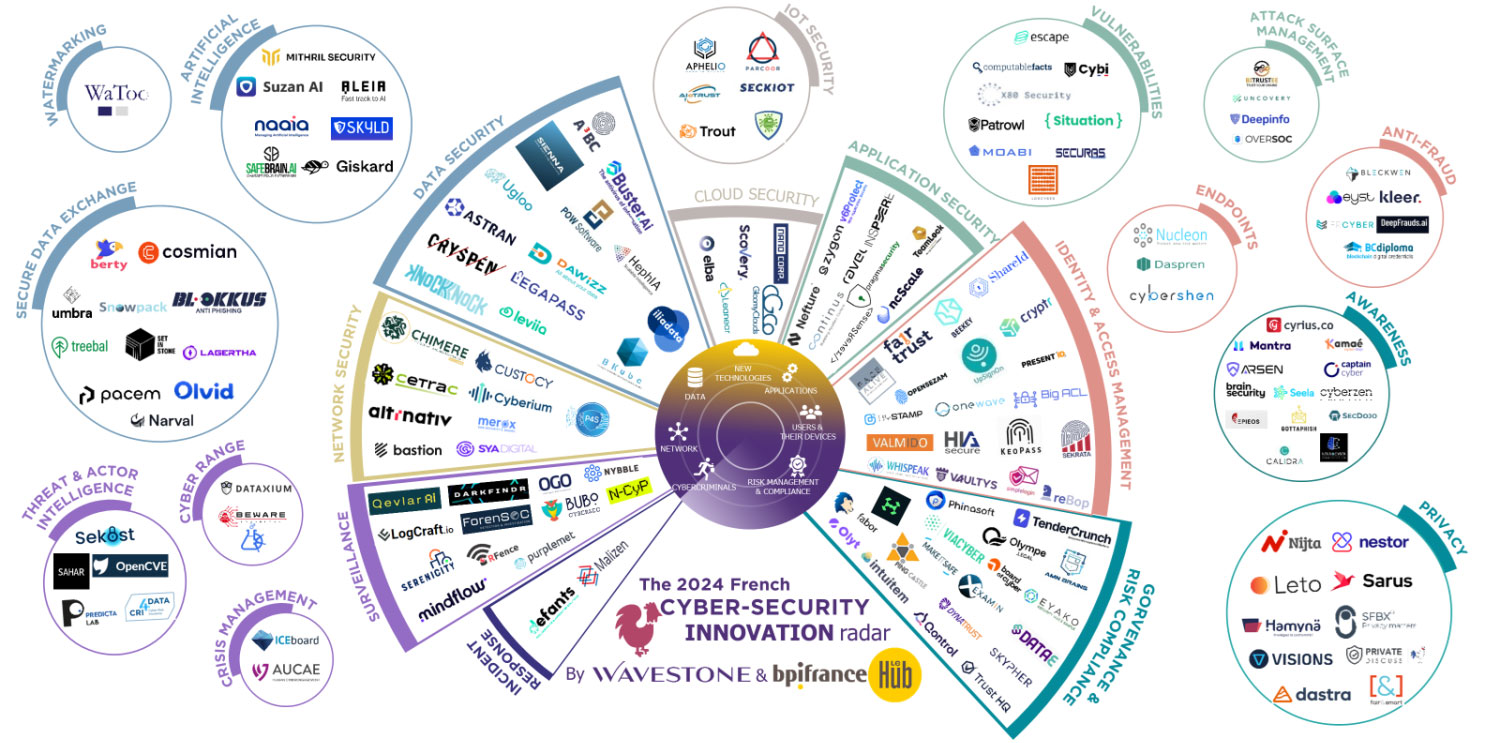 Radar des startup cybersécurité Françaises 2024 Wavestone BpiFrance