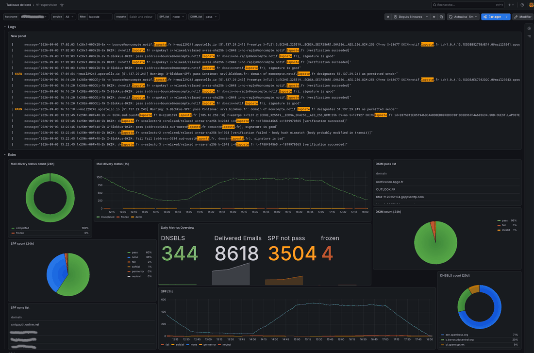 Console de supervision d'un audit de flux SMTP&nbsp;: journaux en temps réel portant le résultat SPF et DKIM de chaque message, et compteurs du jour